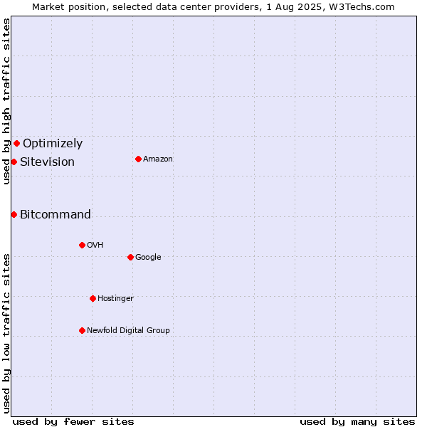 Market position of Optimizely vs. Bitcommand vs. Sitevision