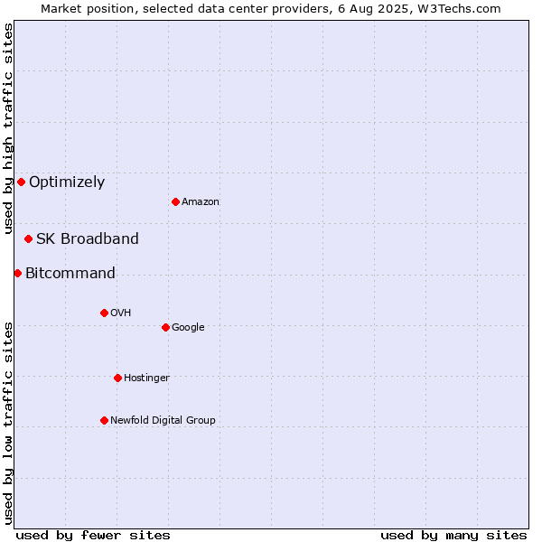 Market position of SK Broadband vs. Optimizely vs. Bitcommand