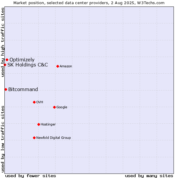Market position of Optimizely vs. Bitcommand vs. SK Holdings C&C