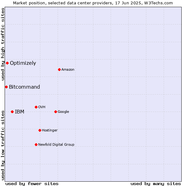 Market position of IBM vs. Optimizely vs. Bitcommand