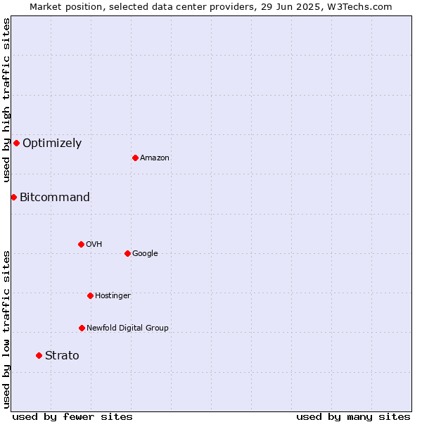 Market position of Strato vs. Optimizely vs. Bitcommand