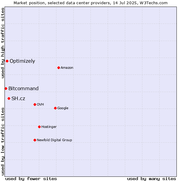 Market position of SH.cz vs. Optimizely vs. Bitcommand