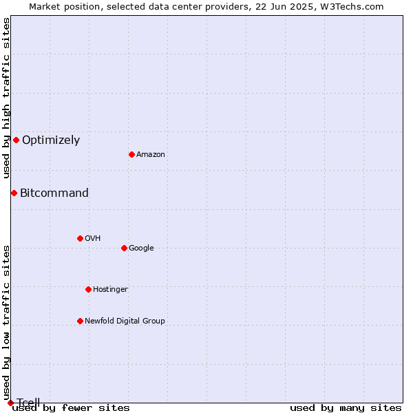 Market position of Optimizely vs. Bitcommand vs. Tcell