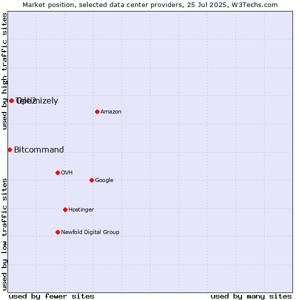 Market position of Optimizely vs. Tele2 vs. Bitcommand