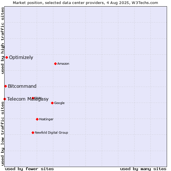 Market position of Optimizely vs. Bitcommand vs. Telecom Malagasy