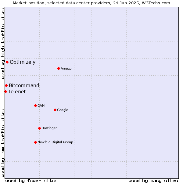 Market position of Optimizely vs. Bitcommand vs. Telenet