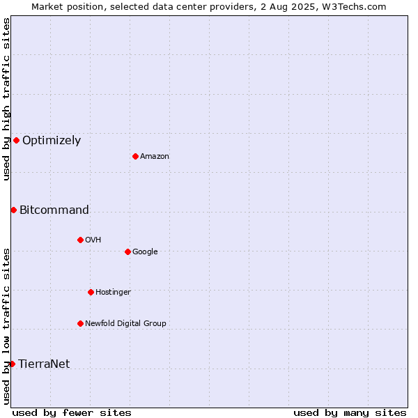 Market position of Optimizely vs. Bitcommand vs. TierraNet