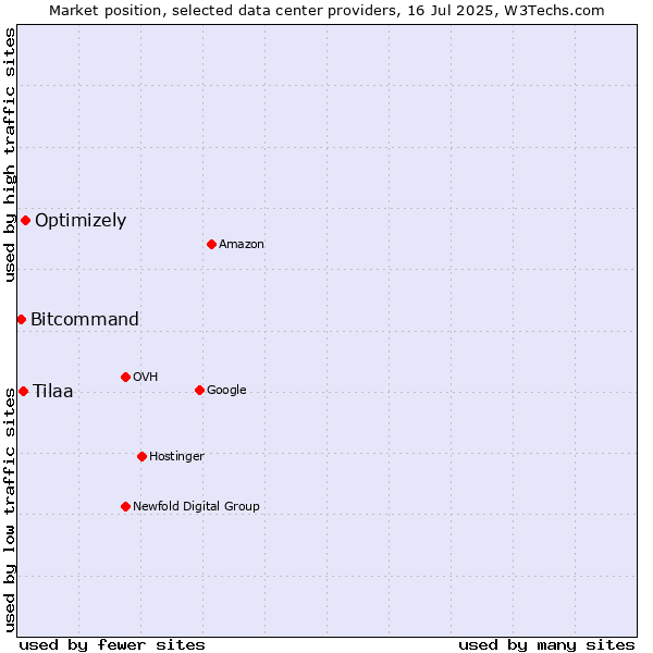 Market position of Optimizely vs. Tilaa vs. Bitcommand