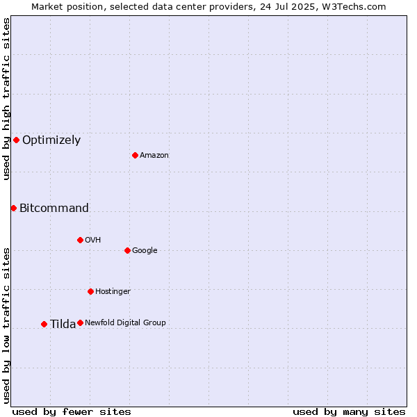 Market position of Tilda vs. Optimizely vs. Bitcommand