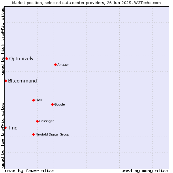 Market position of Optimizely vs. Bitcommand vs. Ting