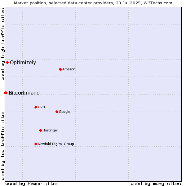 Market position of Optimizely vs. Bitcommand vs. Topnet