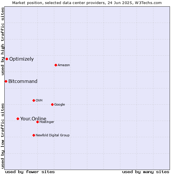 Market position of Your.Online vs. Optimizely vs. Bitcommand