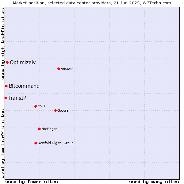 Market position of Optimizely vs. Bitcommand vs. TransIP