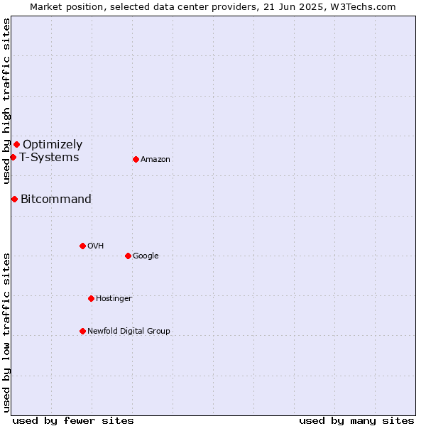 Market position of Optimizely vs. Bitcommand vs. T-Systems