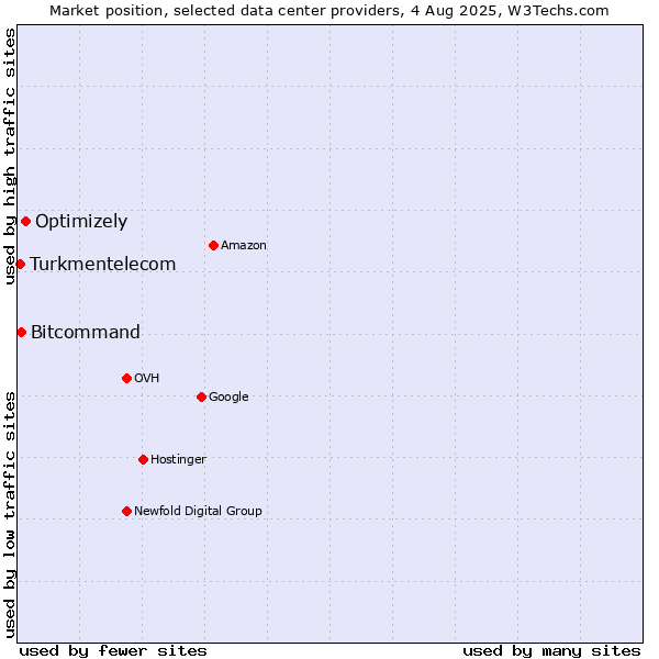 Market position of Optimizely vs. Bitcommand vs. Turkmentelecom