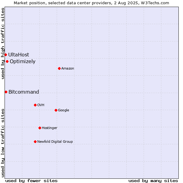 Market position of Optimizely vs. Bitcommand vs. UltaHost