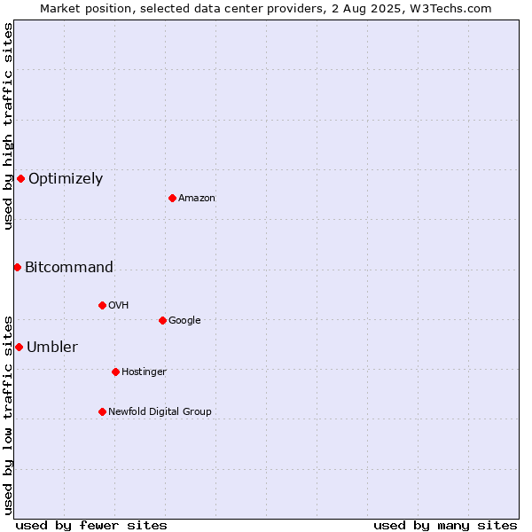 Market position of Optimizely vs. Umbler vs. Bitcommand