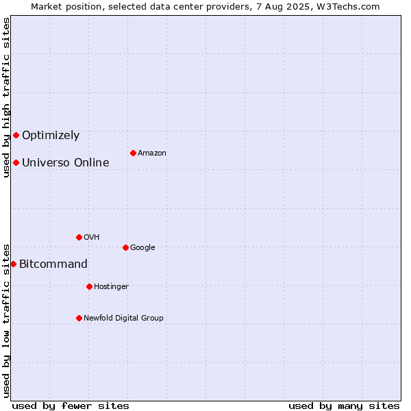 Market position of Universo Online vs. Optimizely vs. Bitcommand