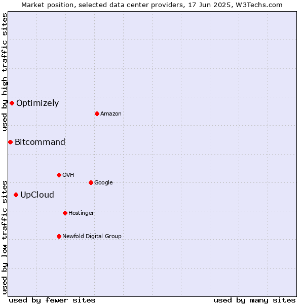 Market position of UpCloud vs. Optimizely vs. Bitcommand