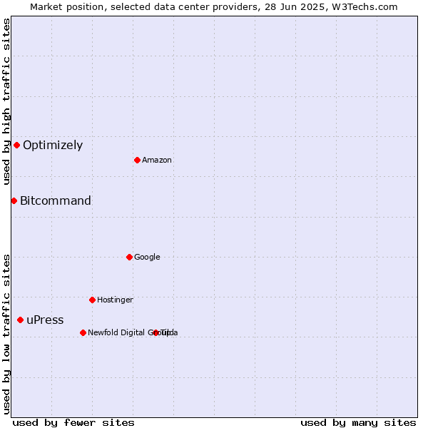 Market position of uPress vs. Optimizely vs. Bitcommand