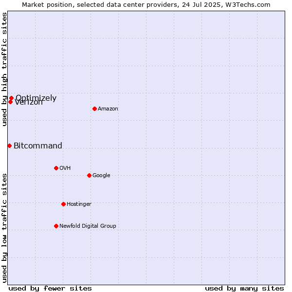 Market position of Optimizely vs. Verizon vs. Bitcommand