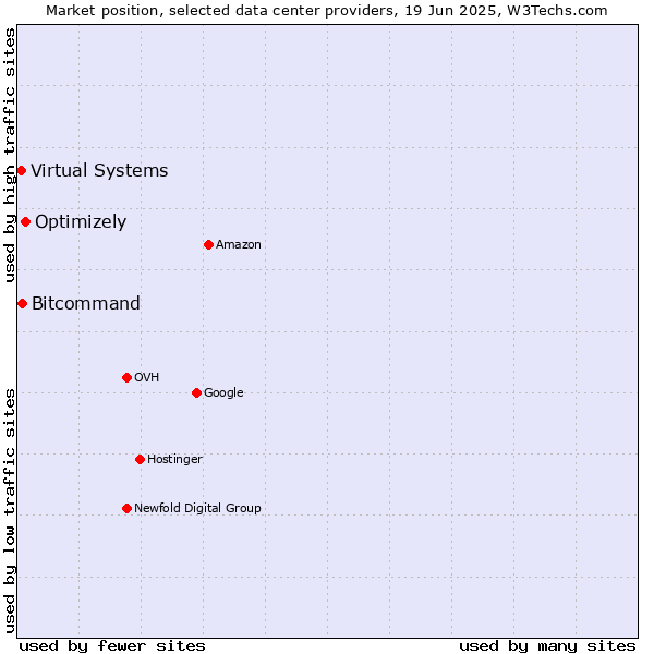 Market position of Optimizely vs. Bitcommand vs. Virtual Systems