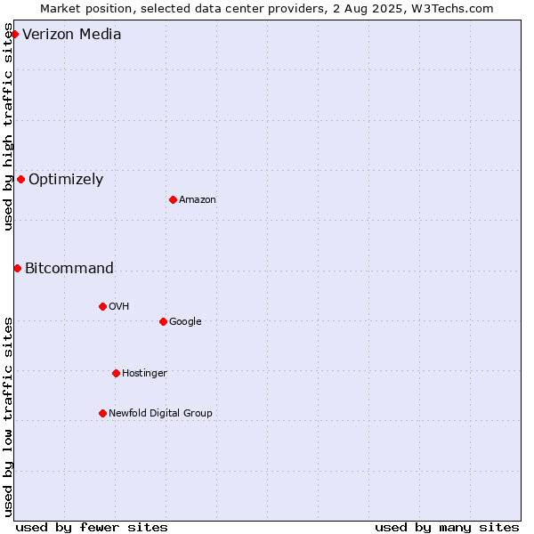 Market position of Optimizely vs. Bitcommand vs. Verizon Media