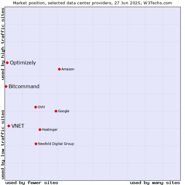 Market position of VNET vs. Optimizely vs. Bitcommand