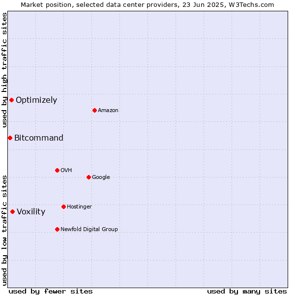 Market position of Voxility vs. Optimizely vs. Bitcommand