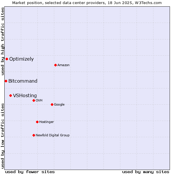 Market position of VSHosting vs. Optimizely vs. Bitcommand