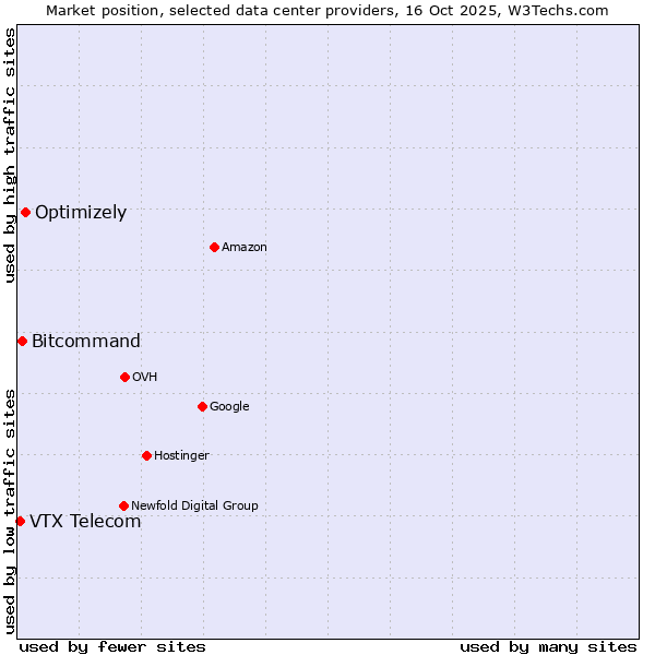 Market position of Optimizely vs. Bitcommand vs. VTX Telecom