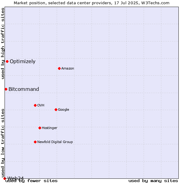 Market position of Optimizely vs. Bitcommand vs. Web24