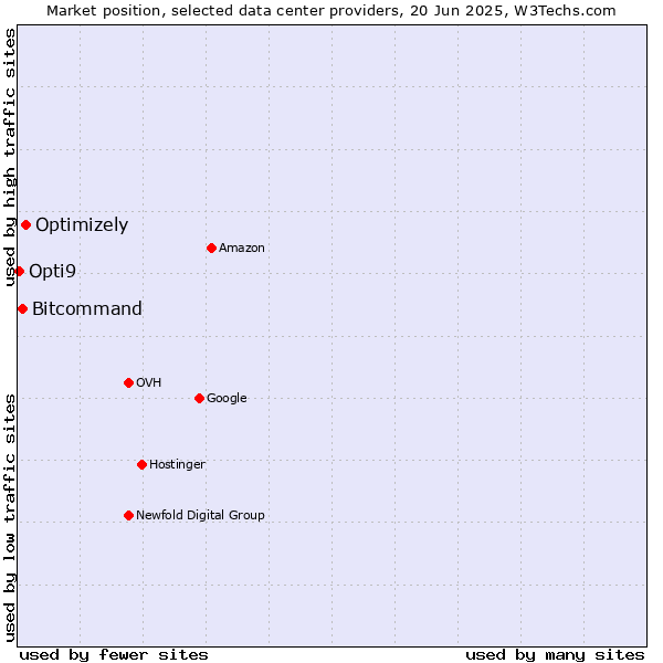 Market position of Optimizely vs. Bitcommand vs. Opti9