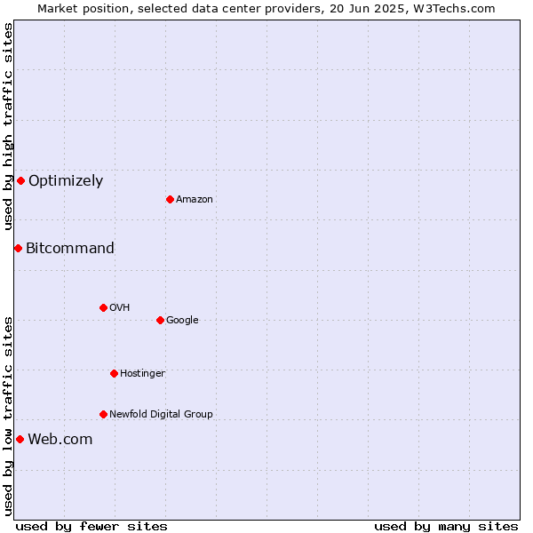 Market position of Optimizely vs. Web.com vs. Bitcommand