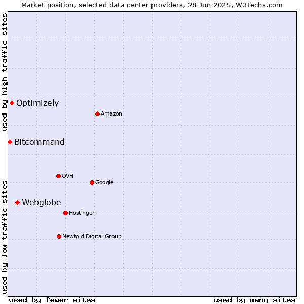 Market position of Webglobe vs. Optimizely vs. Bitcommand