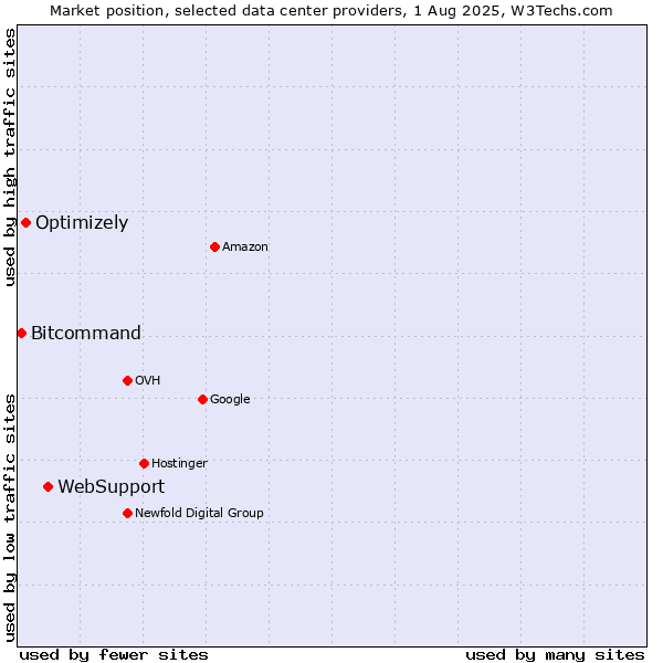 Market position of WebSupport vs. Optimizely vs. Bitcommand