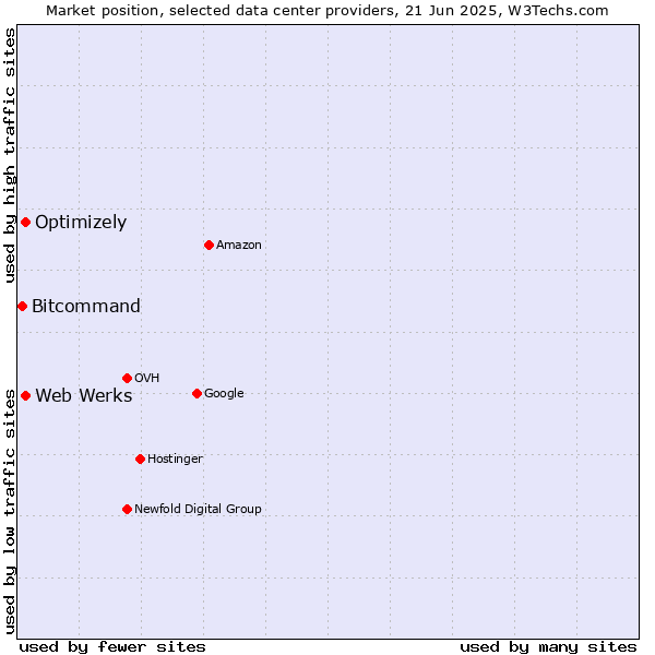 Market position of Optimizely vs. Web Werks vs. Bitcommand