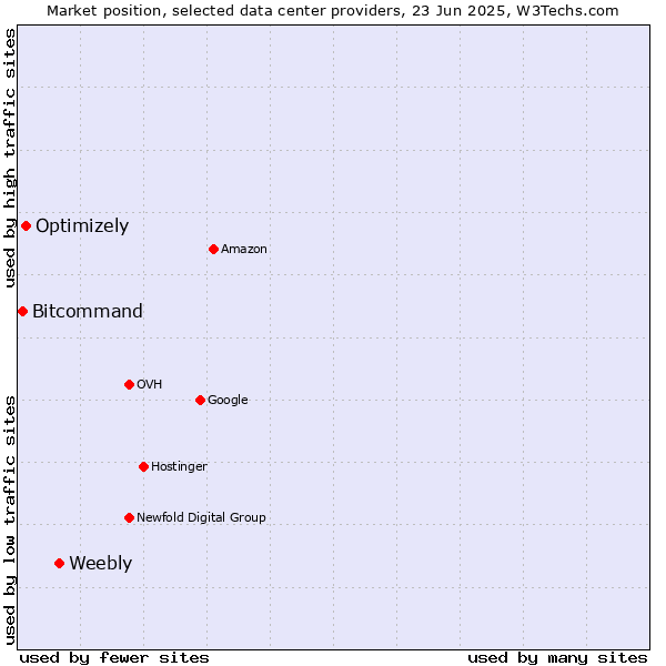 Market position of Weebly vs. Optimizely vs. Bitcommand