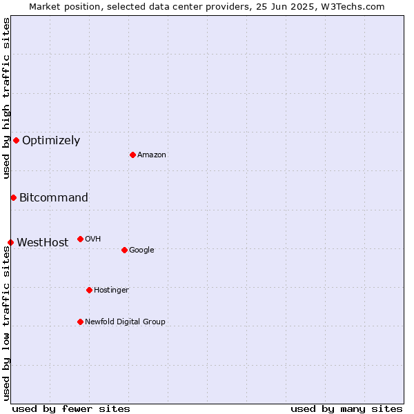 Market position of Optimizely vs. Bitcommand vs. WestHost