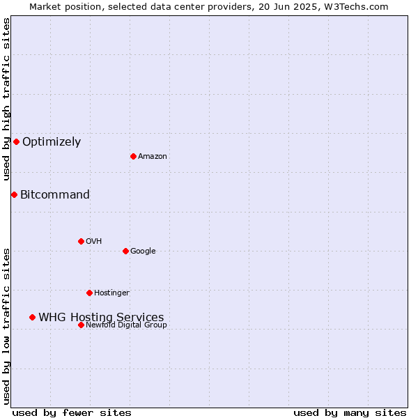 Market position of WHG Hosting Services vs. Optimizely vs. Bitcommand