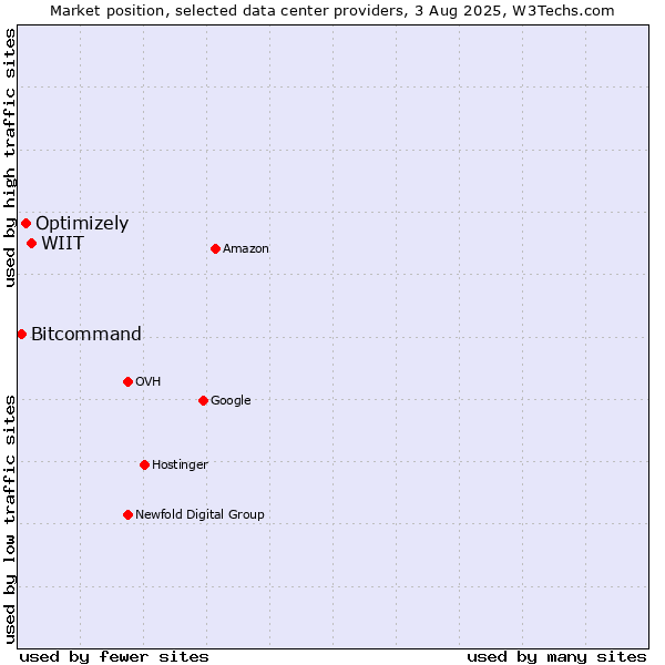 Market position of WIIT vs. Optimizely vs. Bitcommand