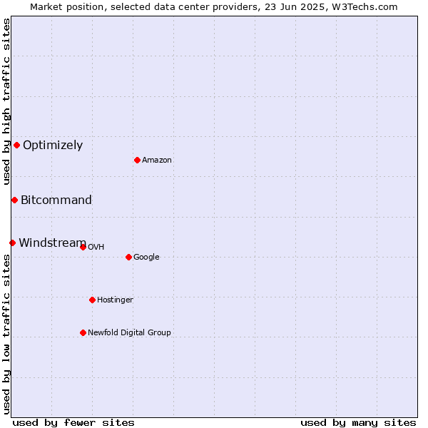 Market position of Optimizely vs. Bitcommand vs. Windstream