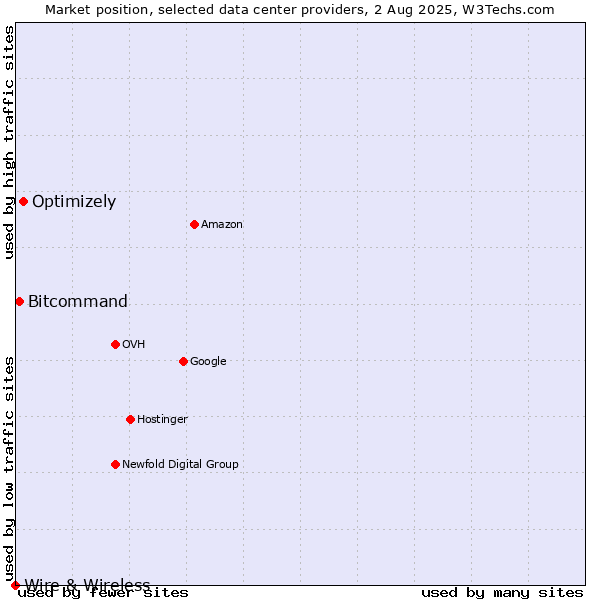 Market position of Optimizely vs. Bitcommand vs. Wire & Wireless