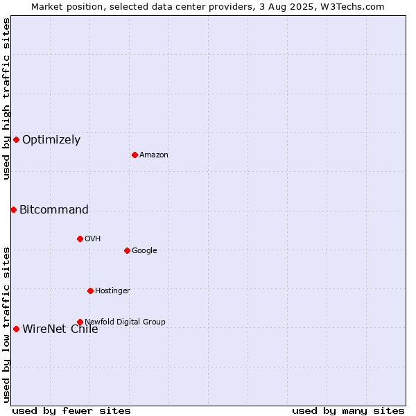 Market position of WireNet Chile vs. Optimizely vs. Bitcommand
