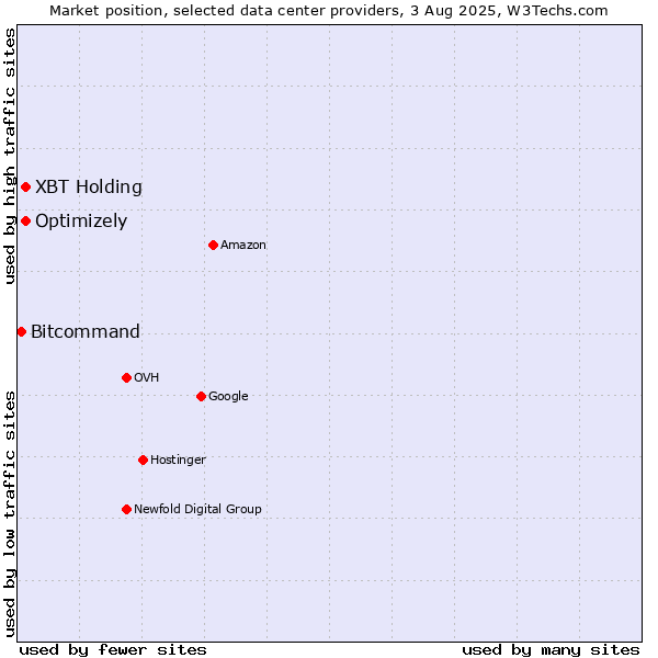 Market position of Optimizely vs. XBT Holding vs. Bitcommand