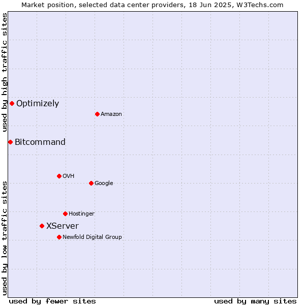 Market position of XServer vs. Optimizely vs. Bitcommand