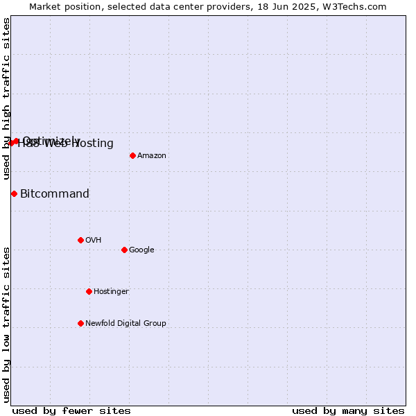 Market position of Optimizely vs. Bitcommand vs. H88 Web Hosting