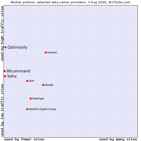 Market position of Optimizely vs. Yotta vs. Bitcommand