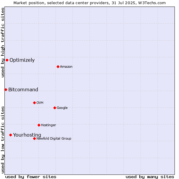 Market position of Yourhosting vs. Optimizely vs. Bitcommand