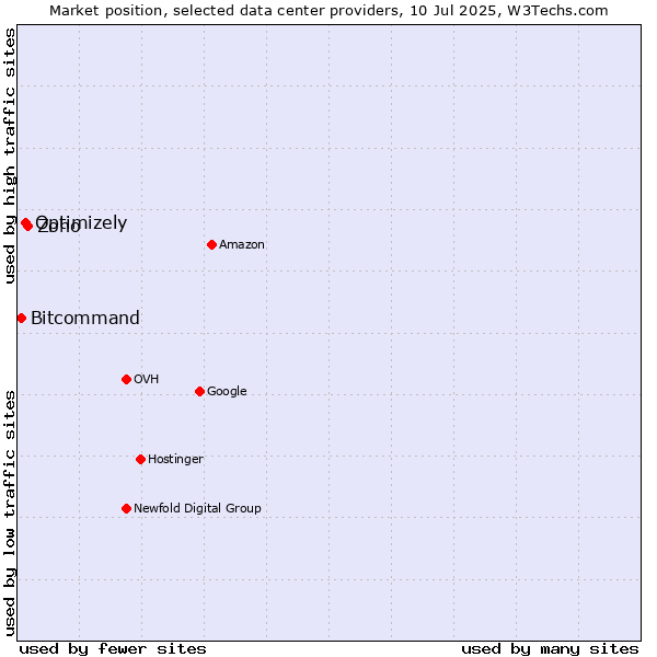 Market position of Zoho vs. Optimizely vs. Bitcommand